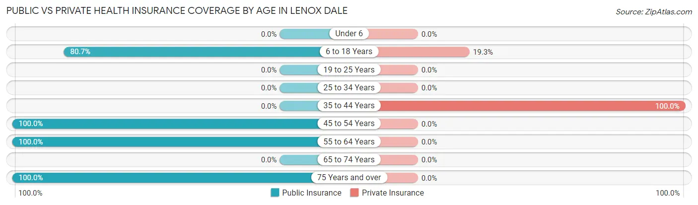 Public vs Private Health Insurance Coverage by Age in Lenox Dale