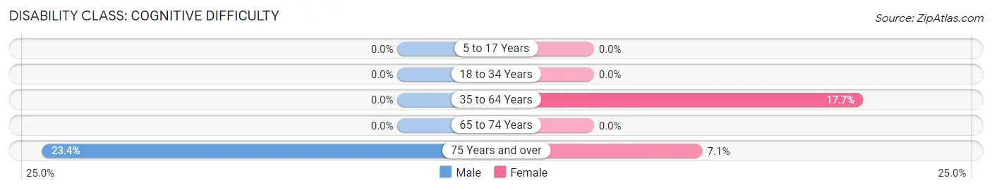 Disability in Lenox: <span>Cognitive Difficulty</span>