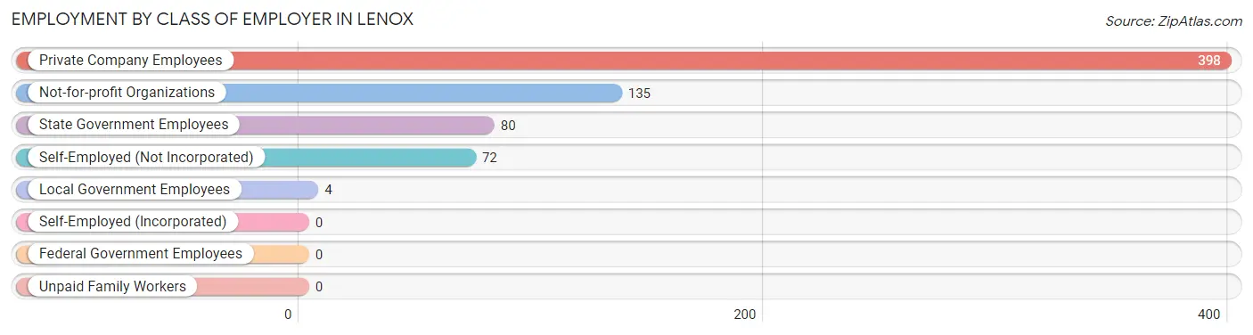 Employment by Class of Employer in Lenox