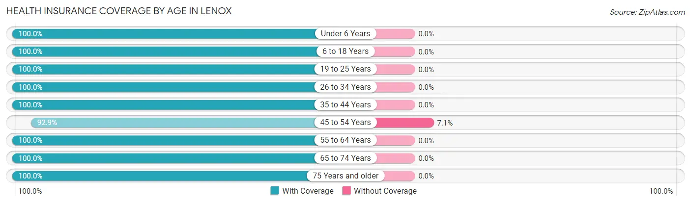 Health Insurance Coverage by Age in Lenox