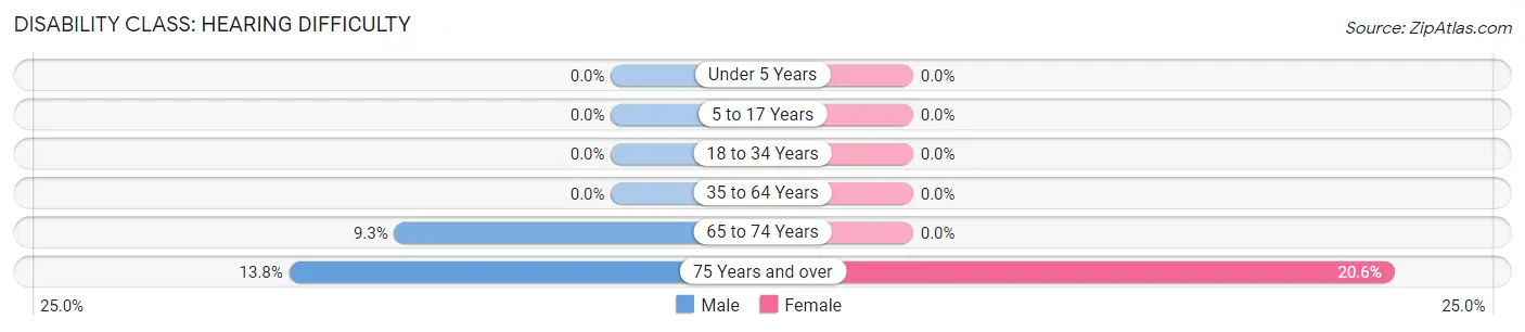 Disability in Lenox: <span>Hearing Difficulty</span>