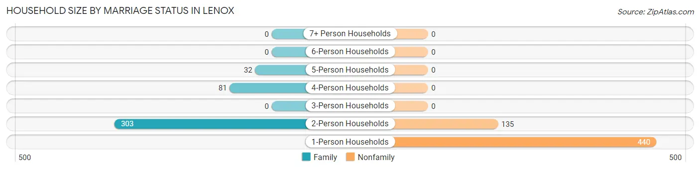 Household Size by Marriage Status in Lenox