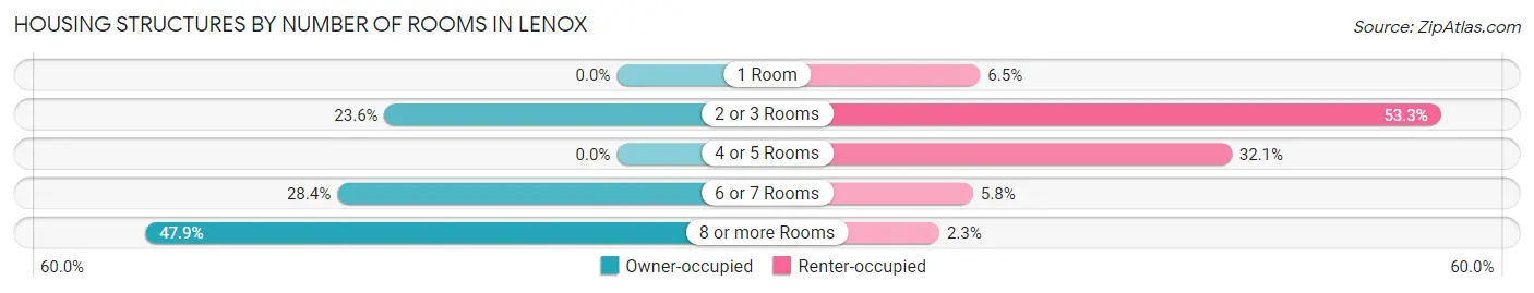 Housing Structures by Number of Rooms in Lenox