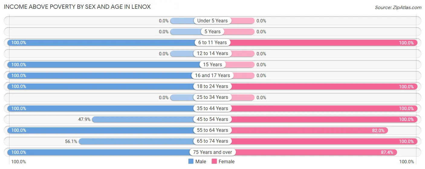 Income Above Poverty by Sex and Age in Lenox