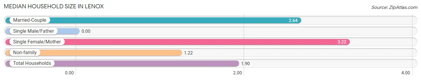 Median Household Size in Lenox