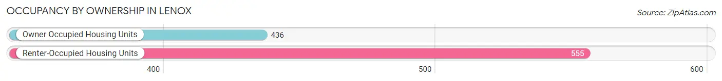Occupancy by Ownership in Lenox