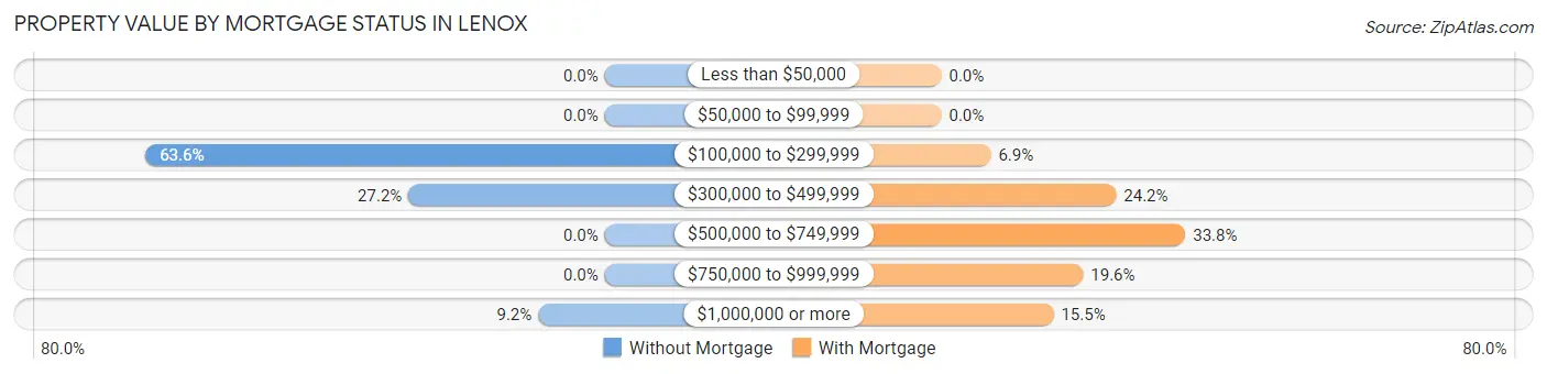 Property Value by Mortgage Status in Lenox