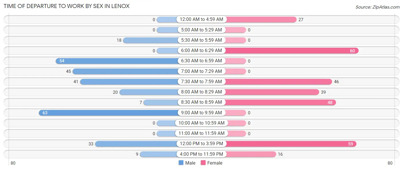 Time of Departure to Work by Sex in Lenox