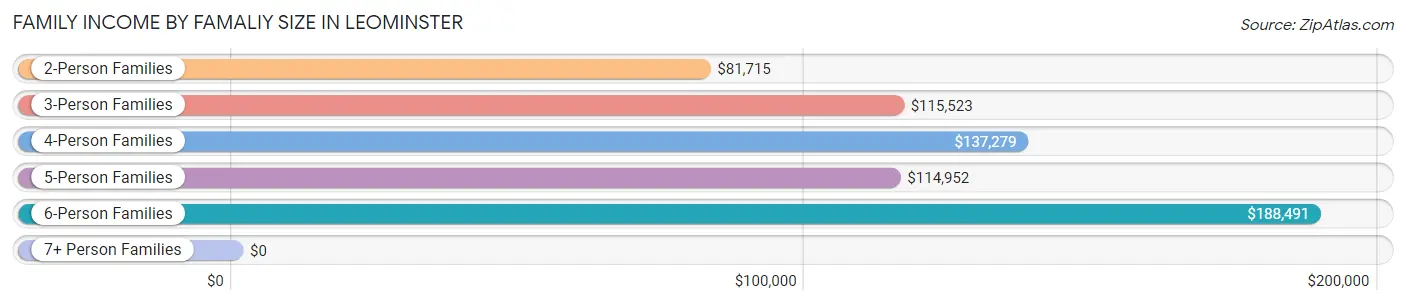 Family Income by Famaliy Size in Leominster
