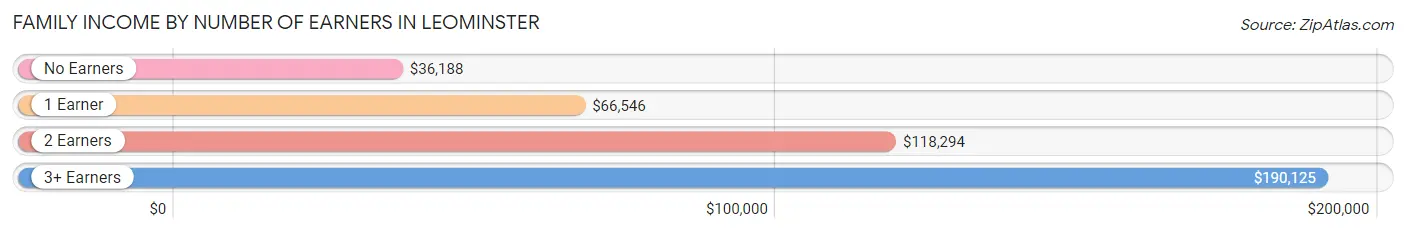 Family Income by Number of Earners in Leominster