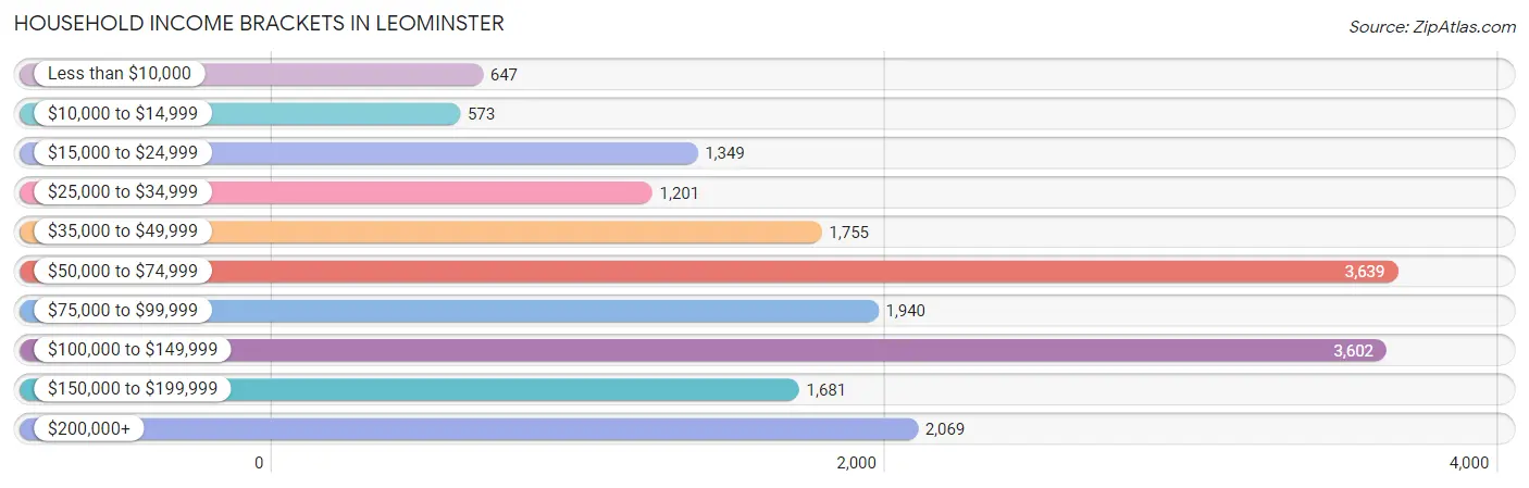 Household Income Brackets in Leominster