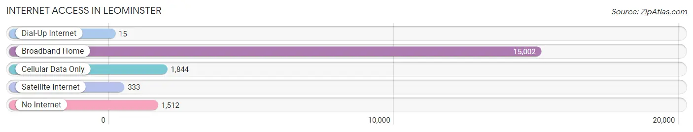 Internet Access in Leominster