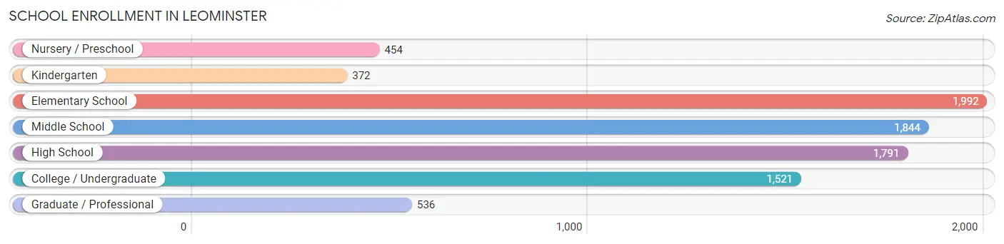 School Enrollment in Leominster