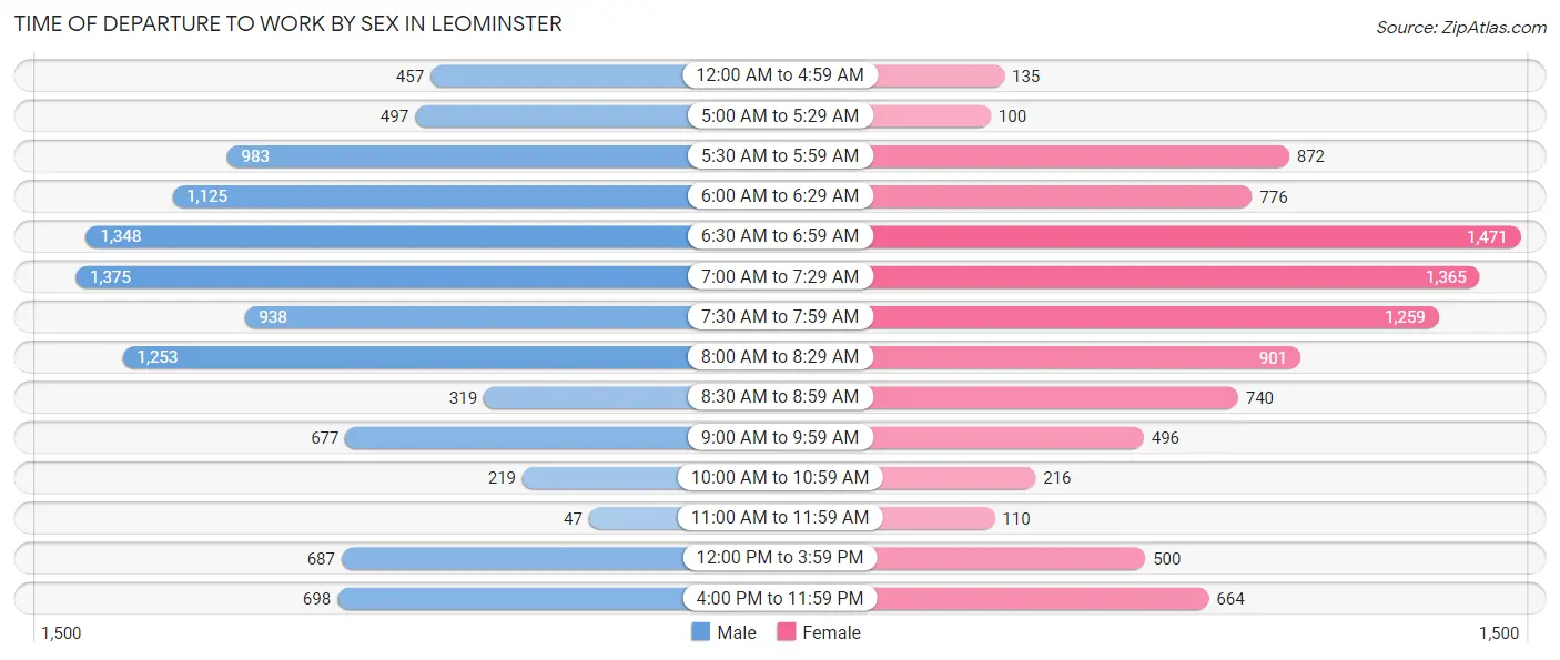 Time of Departure to Work by Sex in Leominster