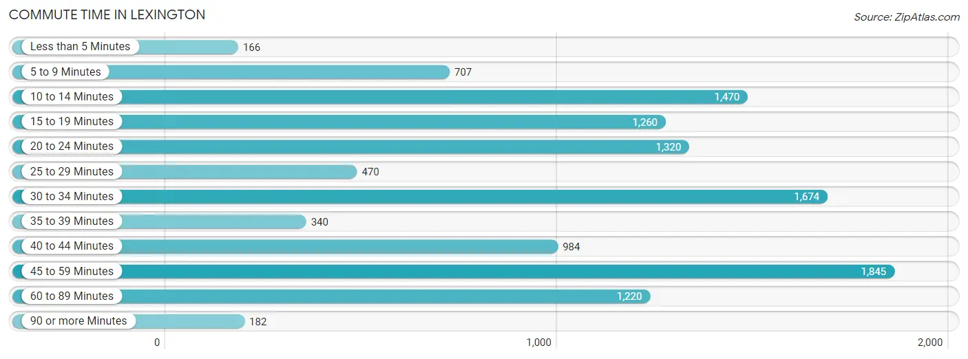 Commute Time in Lexington