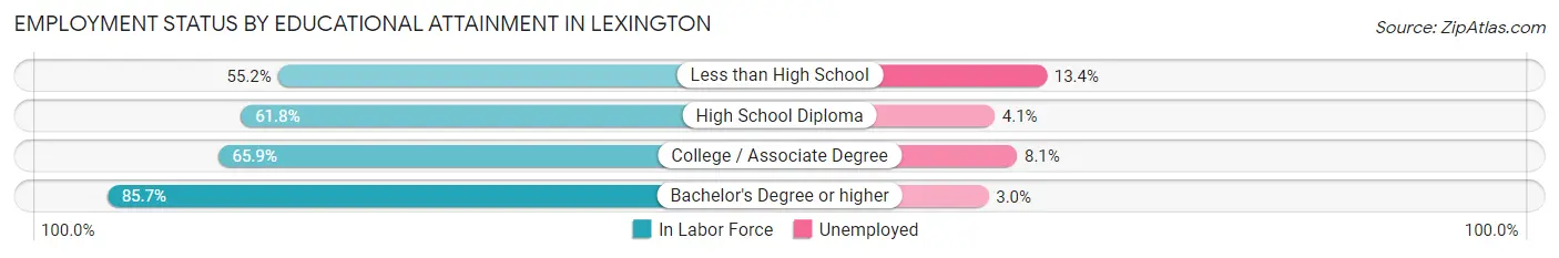 Employment Status by Educational Attainment in Lexington