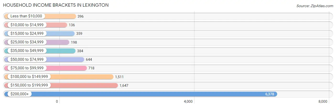 Household Income Brackets in Lexington