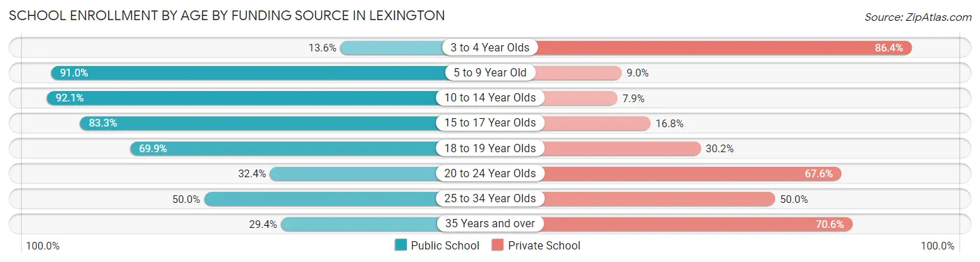 School Enrollment by Age by Funding Source in Lexington