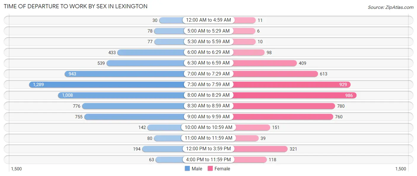 Time of Departure to Work by Sex in Lexington