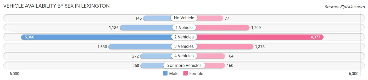 Vehicle Availability by Sex in Lexington