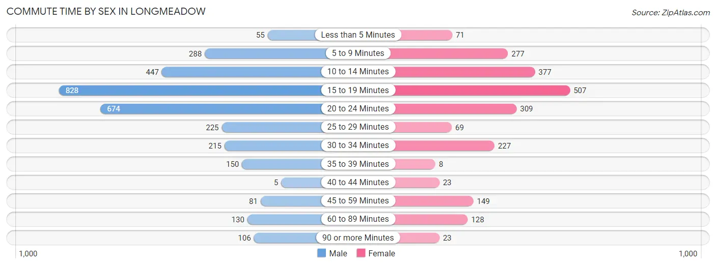 Commute Time by Sex in Longmeadow