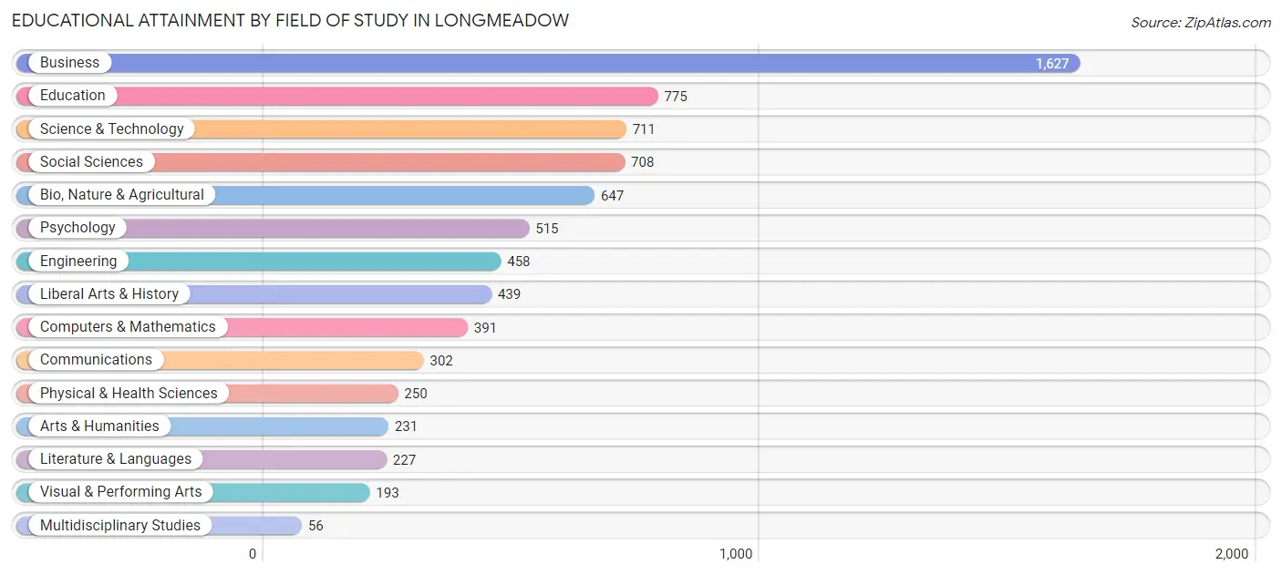 Educational Attainment by Field of Study in Longmeadow