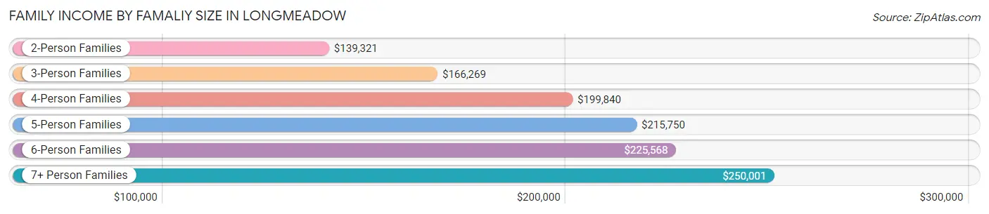 Family Income by Famaliy Size in Longmeadow