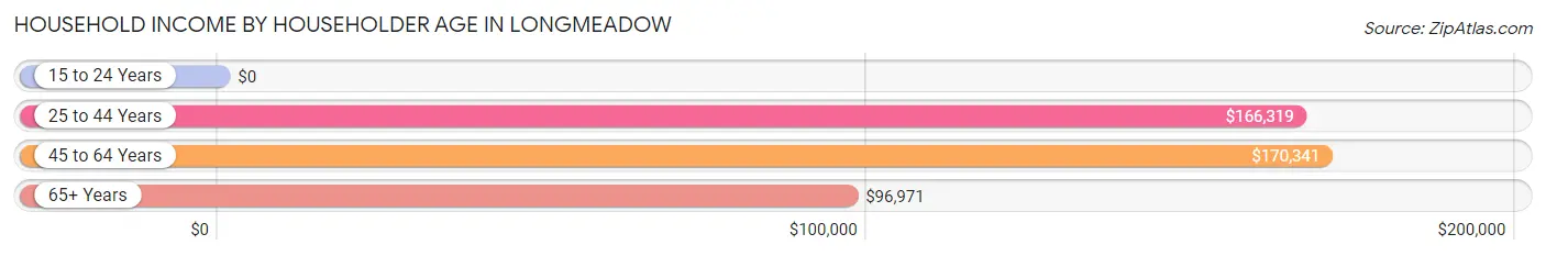 Household Income by Householder Age in Longmeadow