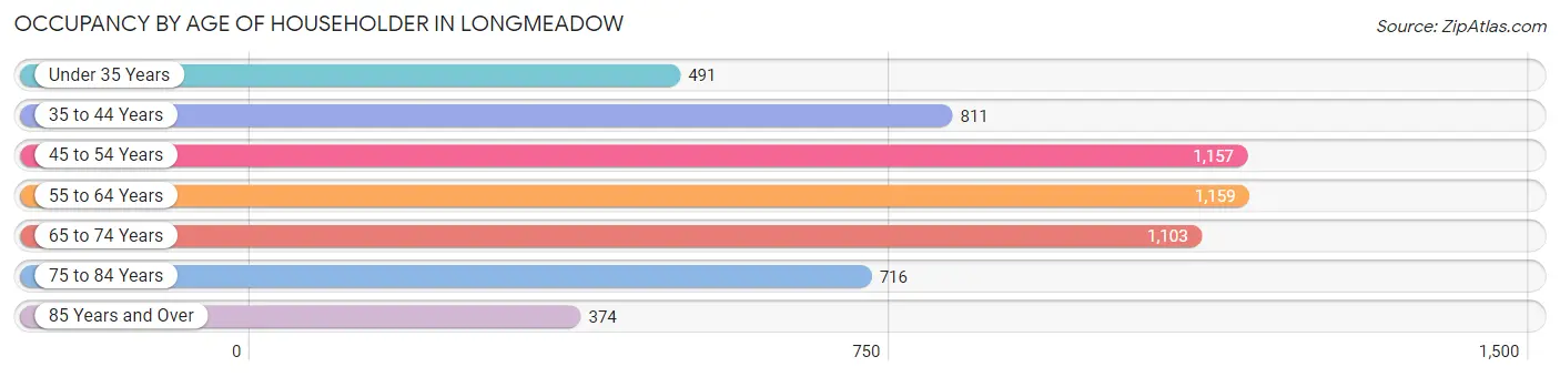 Occupancy by Age of Householder in Longmeadow