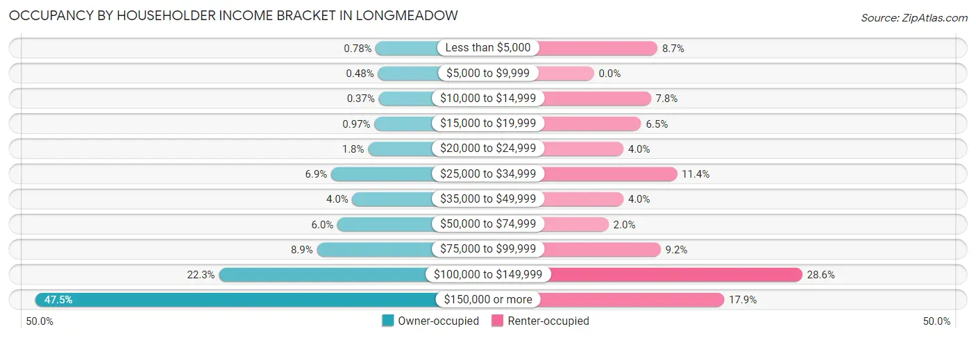 Occupancy by Householder Income Bracket in Longmeadow