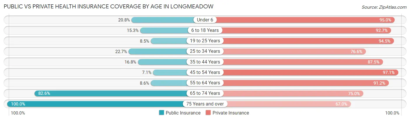 Public vs Private Health Insurance Coverage by Age in Longmeadow