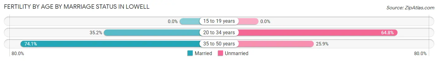 Female Fertility by Age by Marriage Status in Lowell