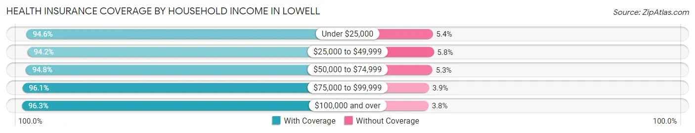 Health Insurance Coverage by Household Income in Lowell
