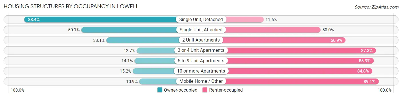 Housing Structures by Occupancy in Lowell