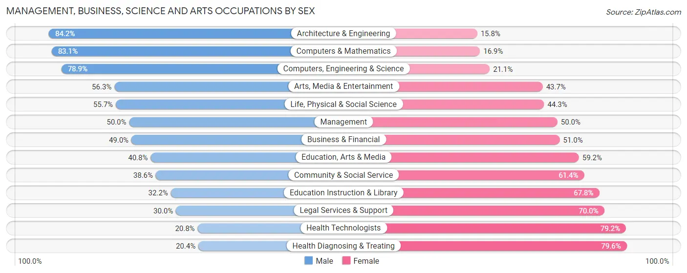 Management, Business, Science and Arts Occupations by Sex in Lowell