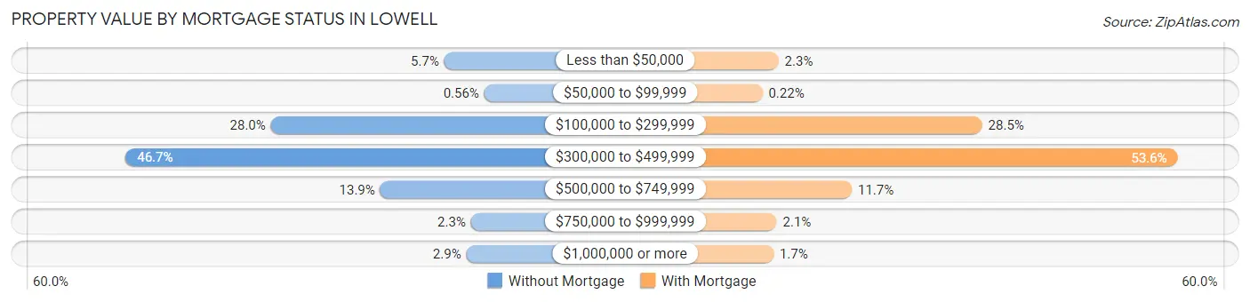 Property Value by Mortgage Status in Lowell