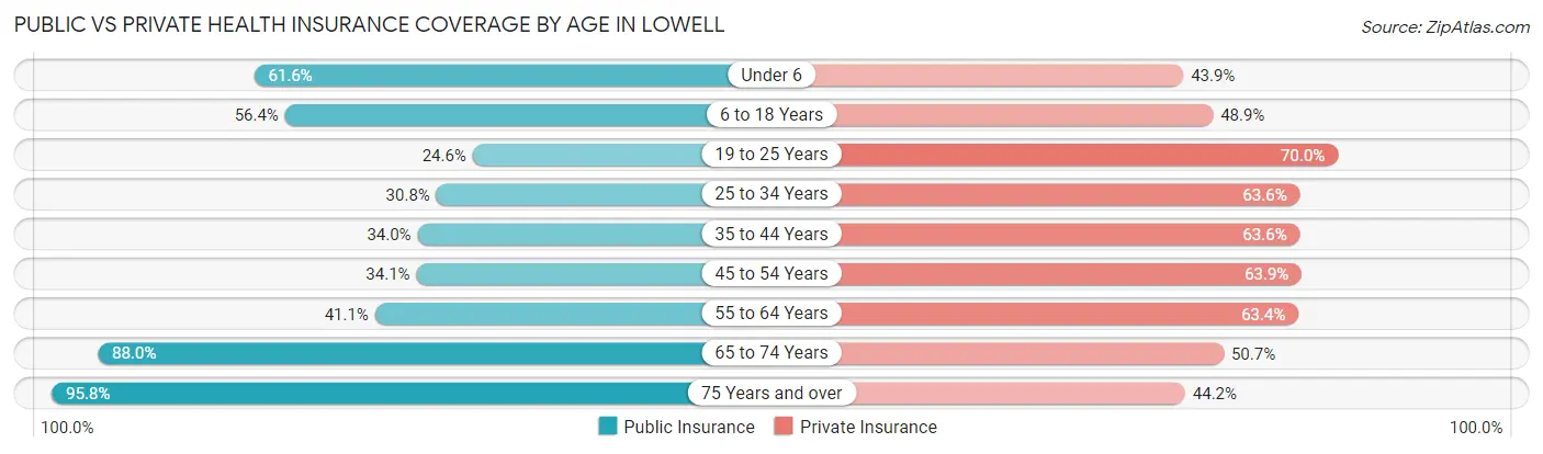 Public vs Private Health Insurance Coverage by Age in Lowell