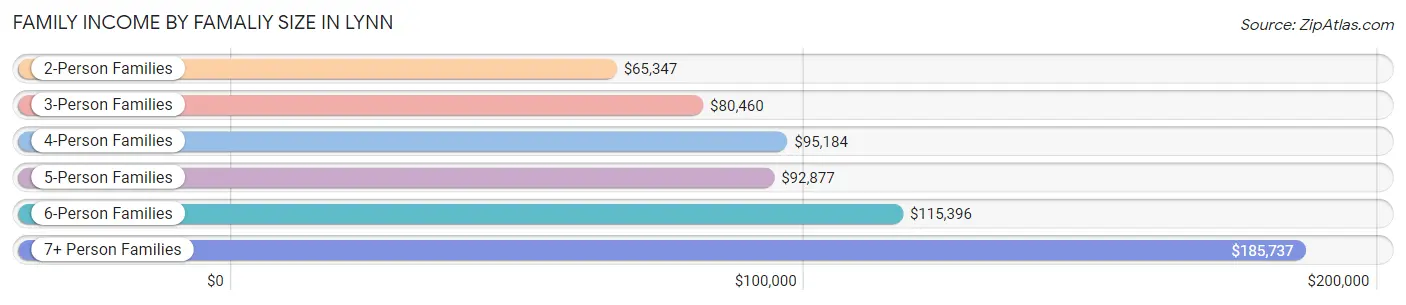 Family Income by Famaliy Size in Lynn