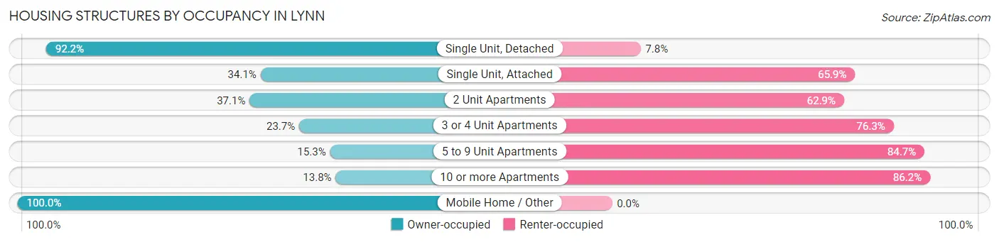 Housing Structures by Occupancy in Lynn