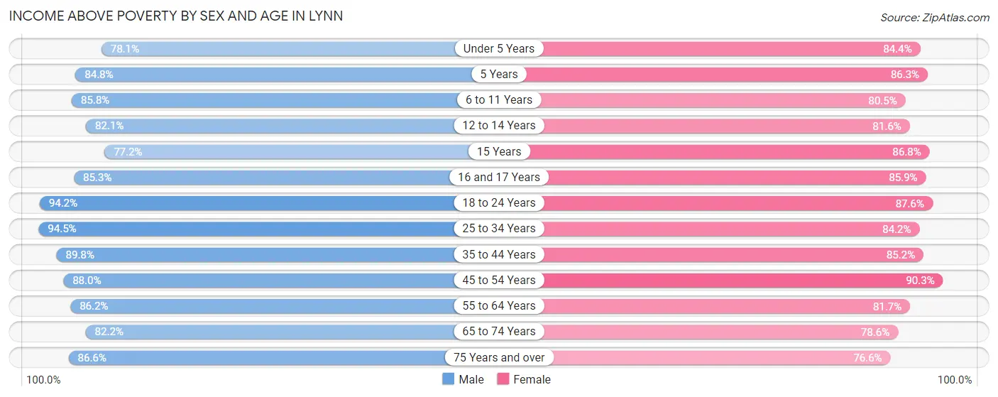 Income Above Poverty by Sex and Age in Lynn