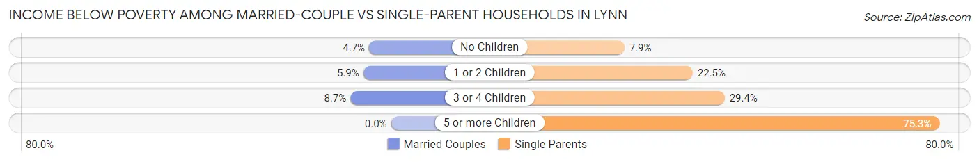 Income Below Poverty Among Married-Couple vs Single-Parent Households in Lynn