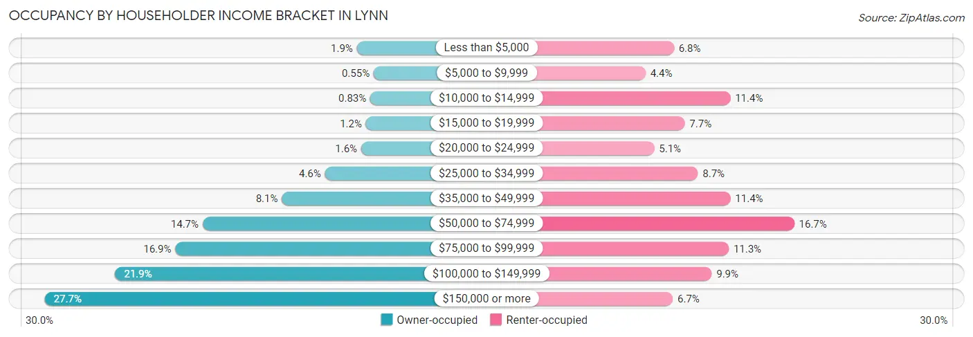 Occupancy by Householder Income Bracket in Lynn