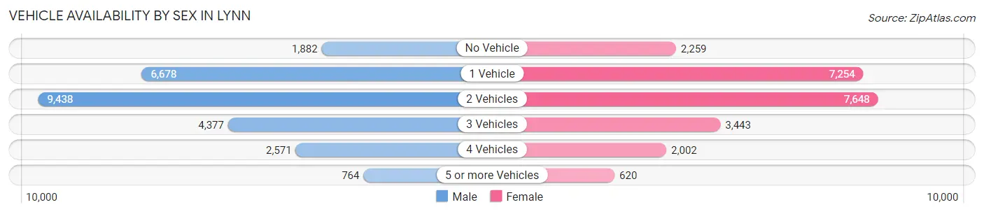 Vehicle Availability by Sex in Lynn