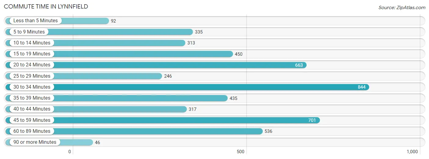 Commute Time in Lynnfield