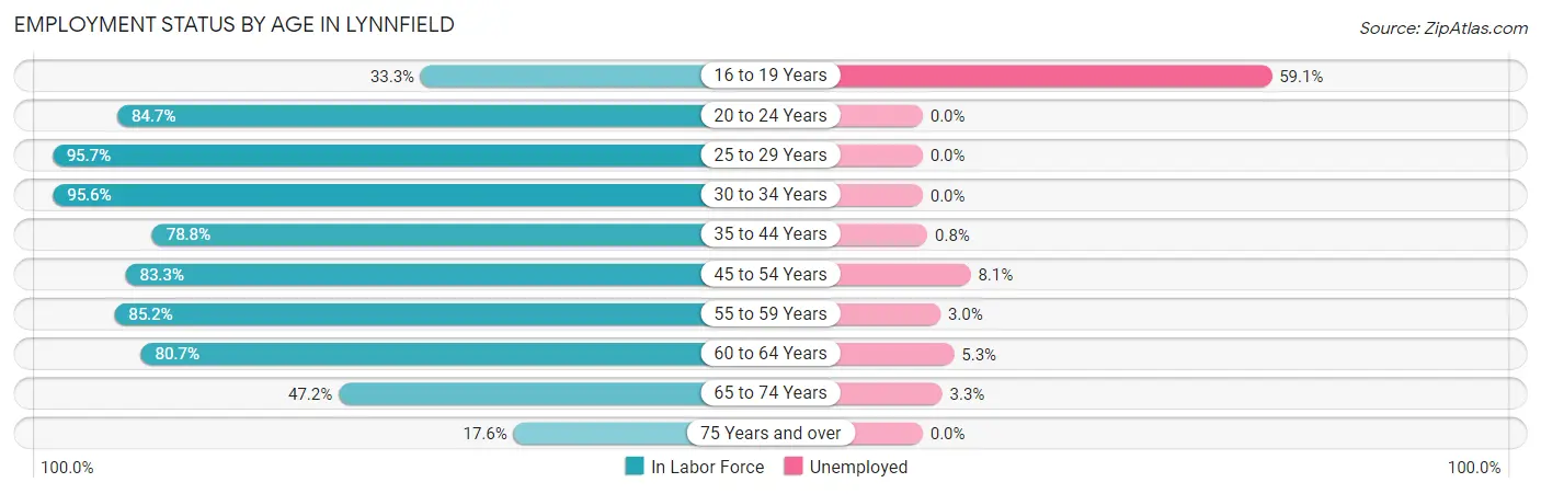 Employment Status by Age in Lynnfield