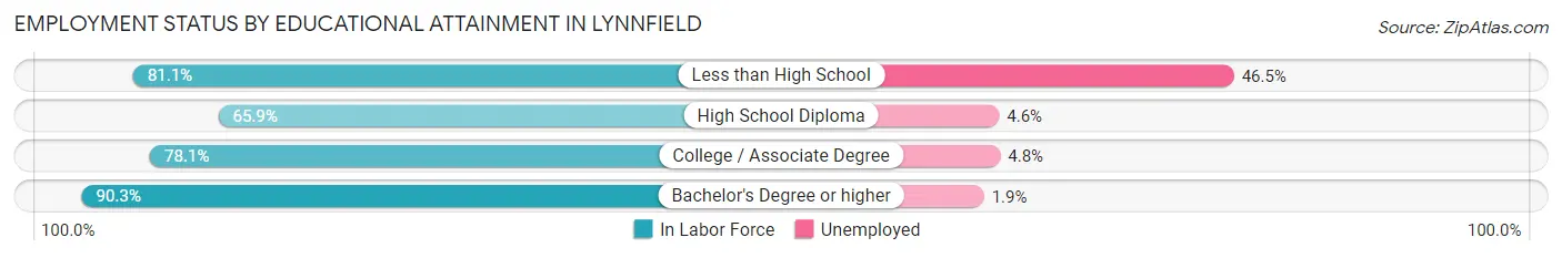 Employment Status by Educational Attainment in Lynnfield