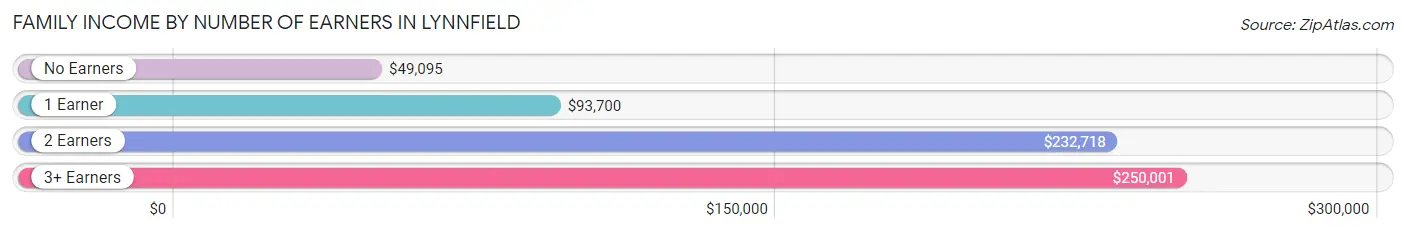 Family Income by Number of Earners in Lynnfield