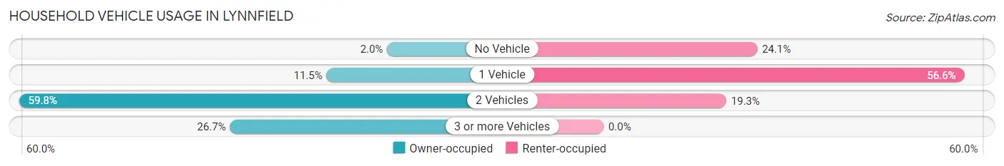 Household Vehicle Usage in Lynnfield