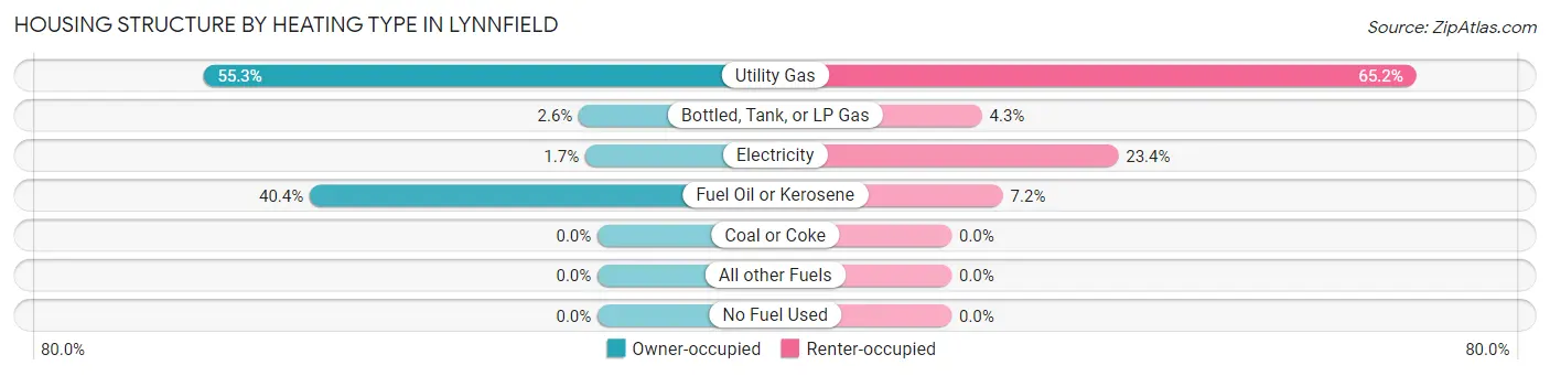 Housing Structure by Heating Type in Lynnfield