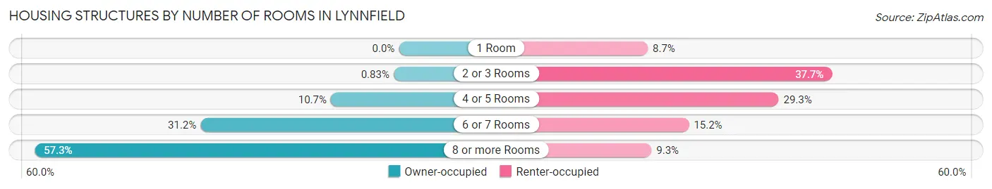 Housing Structures by Number of Rooms in Lynnfield